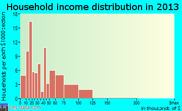 Knox household income distribution