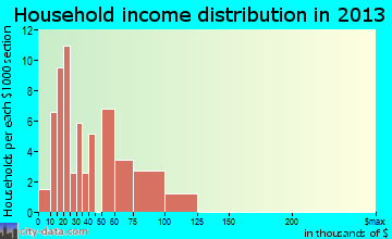 Knoxville household income distribution