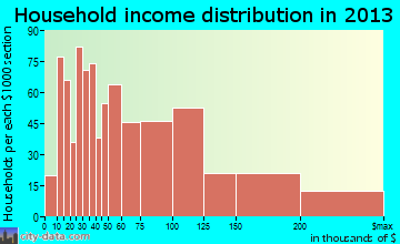 Norco household income distribution