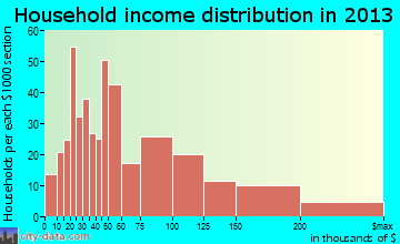 Kulpsville household income distribution