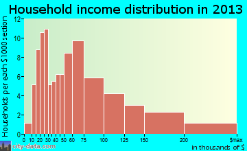 Laflin household income distribution