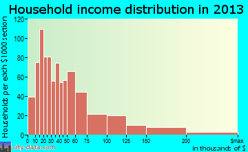 North Auburn household income distribution