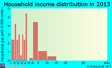 Landisburg household income distribution