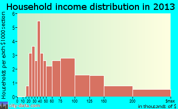 Langhorne Manor household income distribution