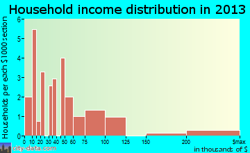 Laporte household income distribution