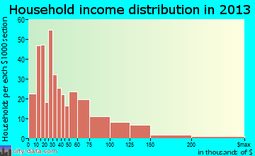 Larksville household income distribution