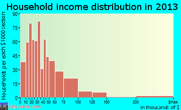 Latrobe household income distribution