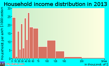Lawnton household income distribution