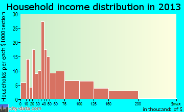 North El Monte household income distribution
