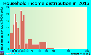 Lawson Heights household income distribution