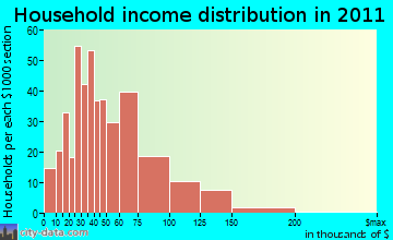 Leacock-Leola-Bareville household income distribution