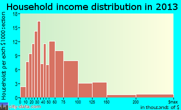 Lebanon South household income distribution