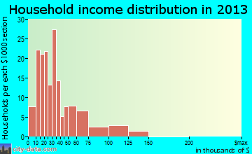 Leechburg household income distribution