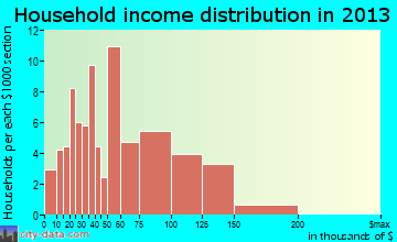 Leesport, PA household income