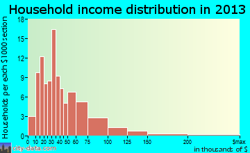Leetsdale household income distribution