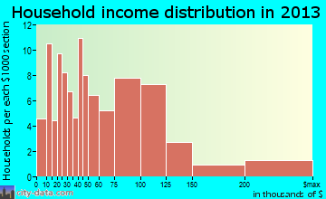 Leith-Hatfield household income distribution