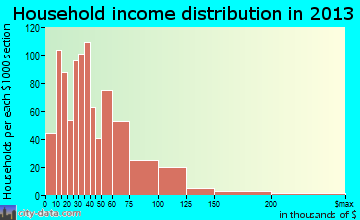 Hueytown household income distribution