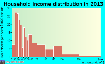 North Lakeport household income distribution