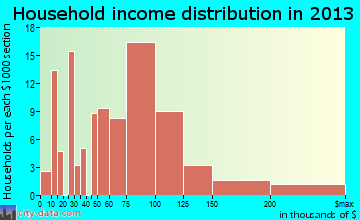 Lemont household income distribution