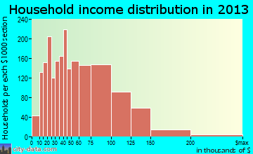 Levittown household income distribution