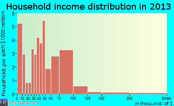 Lewisberry household income distribution