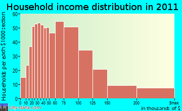 Scituate household income distribution