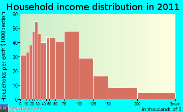 North Smithfield household income distribution