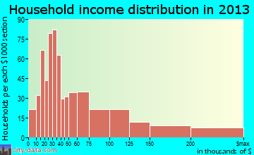 North Fair Oaks household income distribution