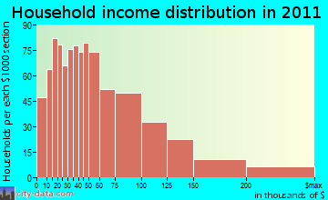 Lincoln household income distribution