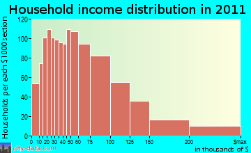 Cumberland household income distribution