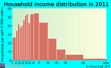 Burrillville household income distribution