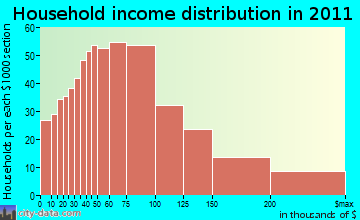 Portsmouth household income distribution