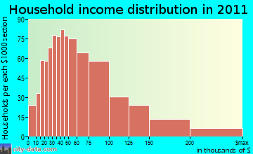 Middletown household income distribution