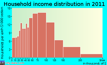West Greenwich household income distribution