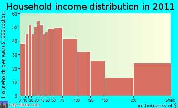 East Greenwich household income distribution