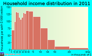Coventry household income distribution