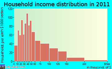 Westerly household income distribution