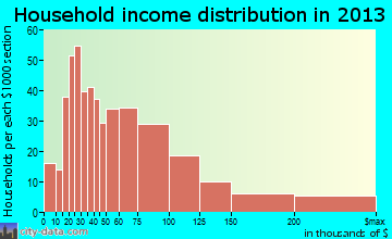 Wakefield-Peacedale, RI household income