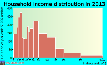 Warwick household income distribution