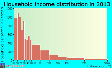 Providence household income distribution