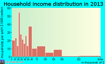 Pascoag household income distribution