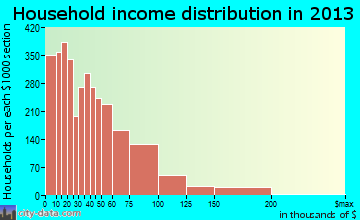 Pawtucket household income distribution