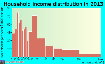 Newport East household income distribution