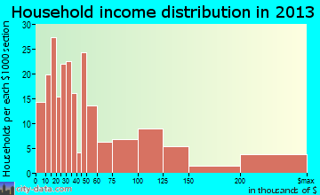 Narragansett Pier household income distribution