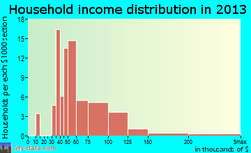 Hope Valley household income distribution