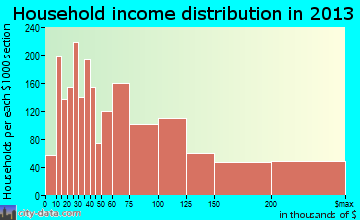 Novato household income distribution