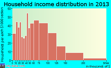 Cumberland Hill household income distribution
