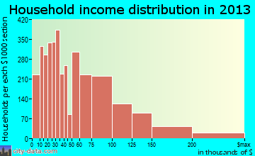 Cranston household income distribution