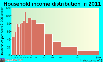 South Kingstown household income distribution