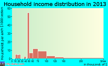 Ashaway household income distribution